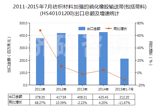 2011-2015年7月紡織材料加強的硫化橡膠輸送帶(包括帶料)(HS40101200)出口總額及增速統(tǒng)計